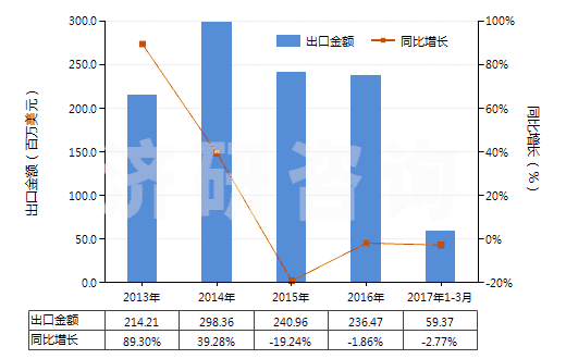 2013-2017年3月中國混合烷基苯和混合烷基萘(品目2707及2902的貨品除外)(HS38170000)出口總額及增速統(tǒng)計